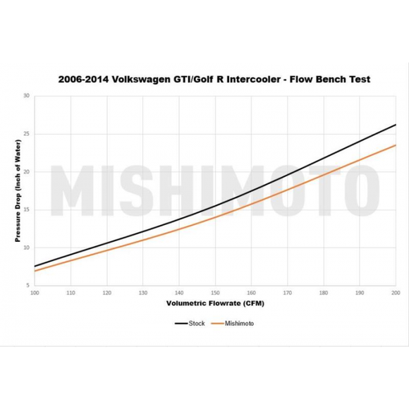 Mishimoto Volkswagen MK5/MK6 GTI / Volkswagen MK 6 Golf R Engine Intercooler