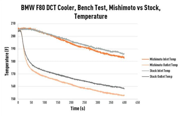 Mishimoto 15-20 BMW (F8X) M3/M4 DCT Transmission Cooler
