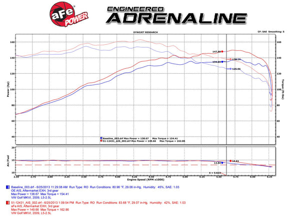 aFe MagnumFORCE Stage-2 Pro DRY S CAIS 09-10 Volkswagen Jetta/Golf/Rabbit (MKV) L5-2.5L