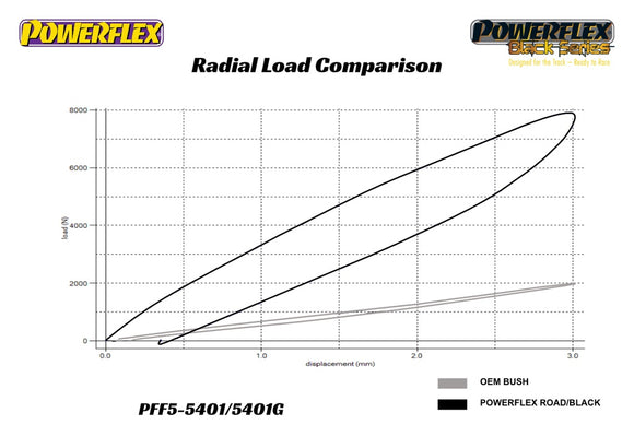 PowerFlex A90 Supra/G29 Z4 Front Radius Arm to Chassis Bushing Adjustable