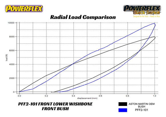 PowerFlex Aston Martin Front Wishbone Lower Bushings
