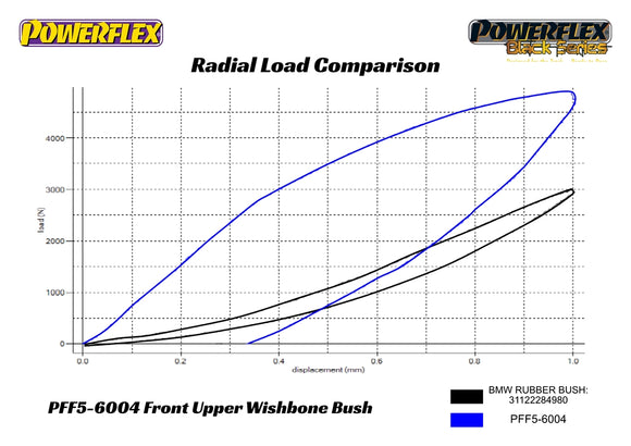 PowerFlex BMW/Rolls-Royce Front Upper Control Arm Bushings