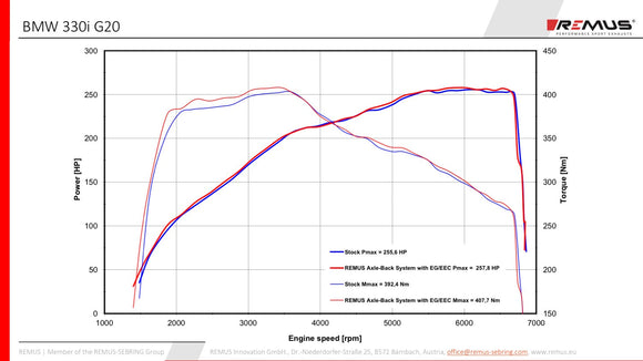 Remus 2018+ BMW 3 Series G20 Sedan Axle Back Exhaust