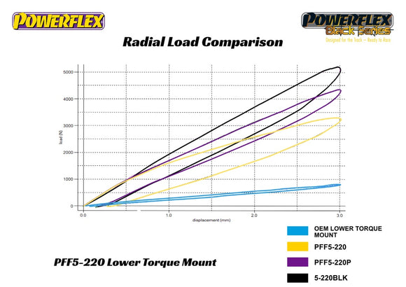 PowerFlex MINI R56/R57/R58/R59 Lower Torque Mount