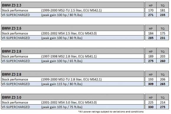 VF Engineering Supercharger Kit - BMW | E36 Z3