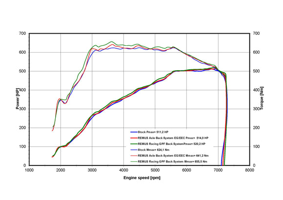 Remus 2021+ BMW M3 Competition Touring (G81) Axle Back Exhaust (Connection Tube & Tail Pipe Set Req)