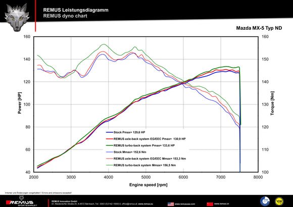 Remus 2015 Mazda MX-5 (ND) 2015 1.5L/2.0L Skyactive Axle Back Exhaust (Tail Pipes Req)
