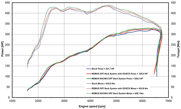 Remus 2022+ Volkswagen Golf VIII (8) R Variant 2.0L (DNF w/ GPF) Axle Back Exhaust (Tail Pipes Req)
