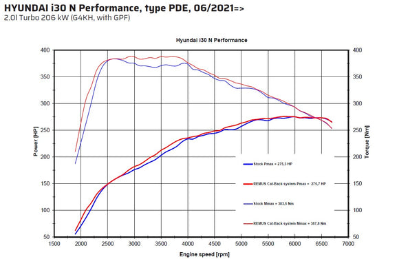 Remus 2021+ Hyundai I30 N Performance 2.0T Cat Back Exhaust (Tail Pipe Set Req)