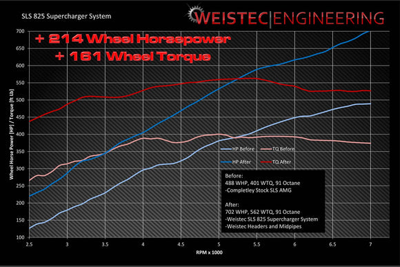SLS 825 Supercharger System