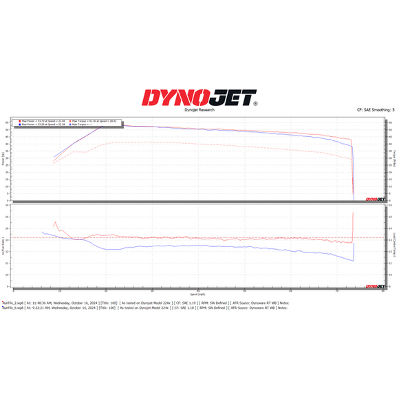 Dynojet 15-22 CFMOTO UFORCE 800 EPS Power Commander 6