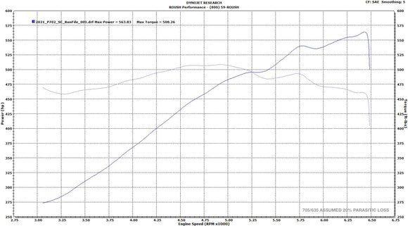 2021-2025 Roush F-150 Supercharger Kit | 705HP