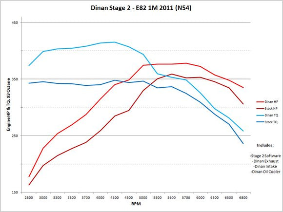 DINAN STAGE 2 PERFORMANCE ENGINE SOFTWARE - 2011 BMW 1M