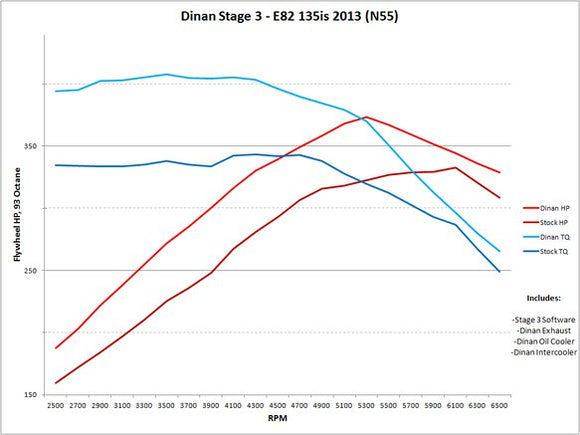 DINAN STAGE 3 PERFORMANCE ENGINE SOFTWARE - 2011-2013 BMW 135I/135IS/335I