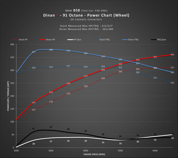 DINAN + PERFORMANCE ENGINE SOFTWARE - BMW B58 (M0) ENGINE