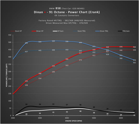 DINAN + PERFORMANCE ENGINE SOFTWARE - BMW B58 (O1) ENGINE