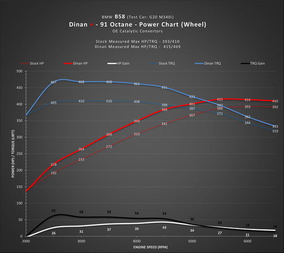 DINAN + PERFORMANCE ENGINE SOFTWARE - BMW B58 (O1) ENGINE