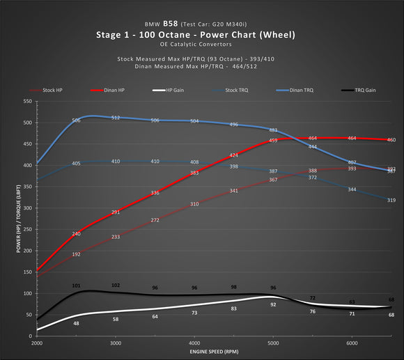 DINAN STAGE 1 PERFORMANCE ENGINE SOFTWARE - BMW B58 (O1) ENGINE