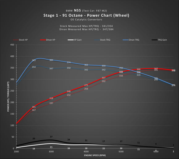 DINAN STAGE 1 PERFORMANCE ENGINE SOFTWARE - 2016-2018 BMW M2