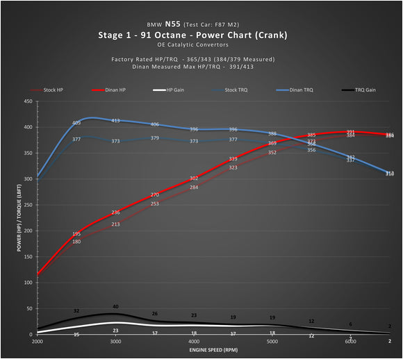 DINAN STAGE 1 PERFORMANCE ENGINE SOFTWARE - 2016-2018 BMW M2