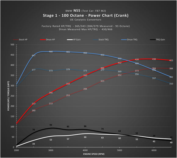 DINAN STAGE 1 PERFORMANCE ENGINE SOFTWARE - 2016-2018 BMW M2