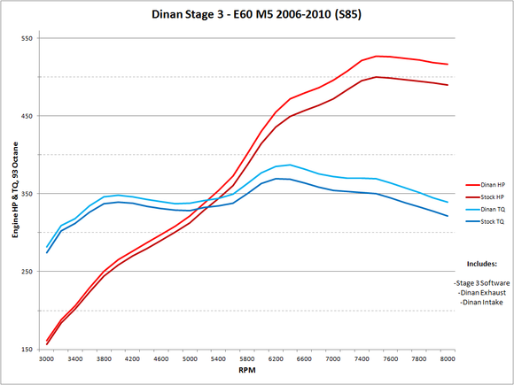 DINAN STAGE 3 PERFORMANCE ENGINE SOFTWARE - 2006-2010 BMW M5/M6