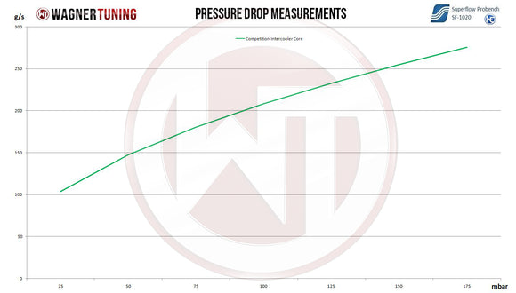Wagner Tuning Competition Intercooler Core (640mm X 203mm X 110mm)