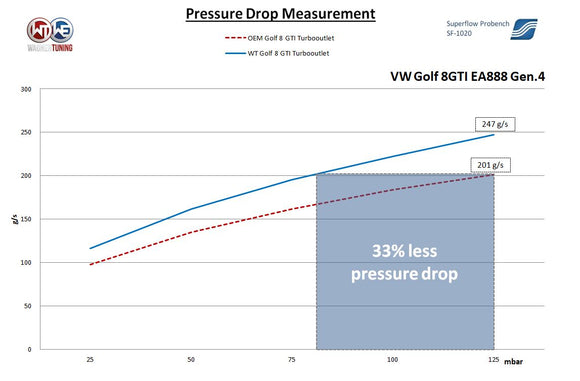 Wagner Tuning Turbo Outlet for VAG 2.0 TSI Engine EA888 EVO4