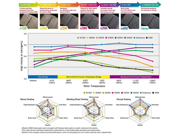 iSWEEP Front Brake Pads - G80 M3 | G82/ G83 M4