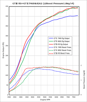 GTIII-RS SPORTS TURBINE KIT CZ4A 4B11 - 0