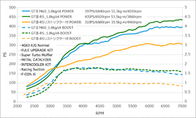 GTIII-RS SPORTS TURBINE KIT CT9A 4G63 - 0