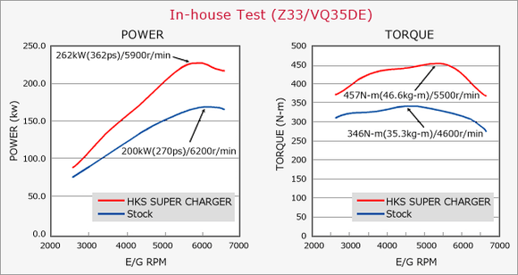 GT2 S/C SYSTEM Pro Fairlady Z(Z33) VQ35DE