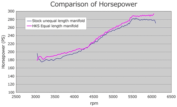 HKS Equal Length Header / Exhaust Manifold | 2008-2021 Subaru WRX STI