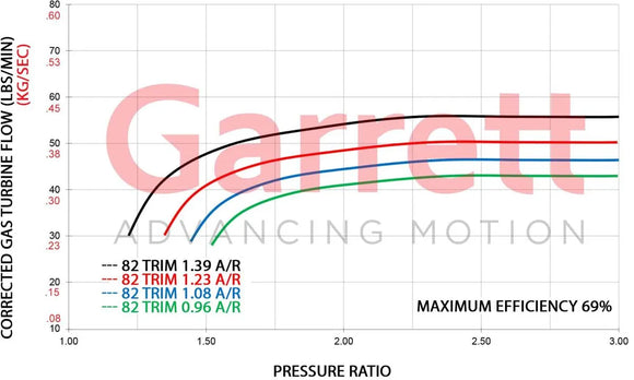 Garrett GT47 Turbine Hsg Kit O/V 0.96 A/R