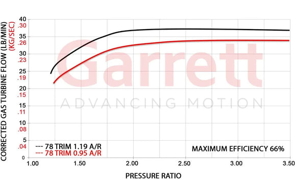 Garrett GTX4088R Super Core CHRA 751450-0023