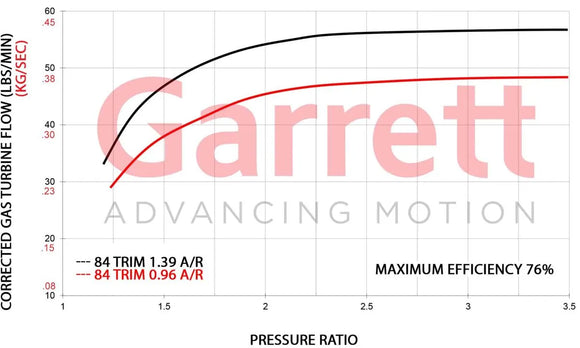 Garrett GTX5020 Super Core Gen II (80mm CWH)