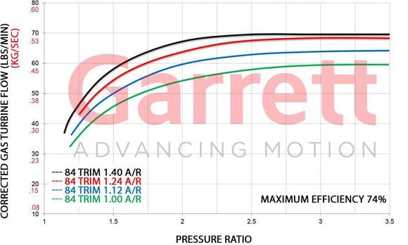 Garrett GTX5544 Super Core Gen II (102mm CWH)