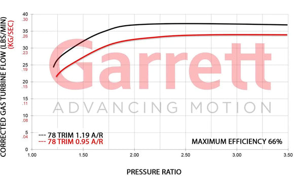 Garrett GT40R/GTX40R Turbine Hsg Kit Div T4 / 3in. V-Band 1.19 A/R (Small Frame)