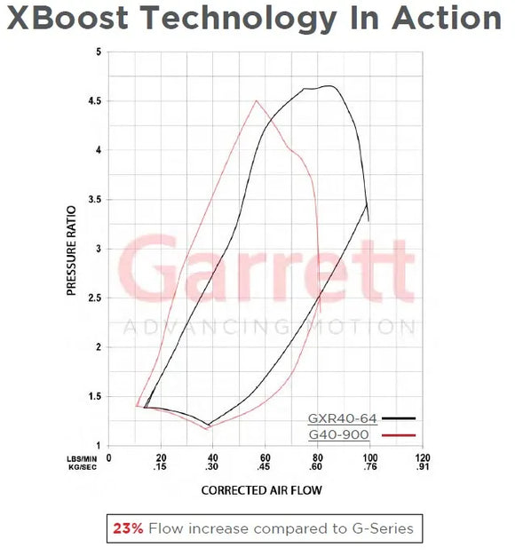 Garrett G-XRace GXR40-64 64mm Super Core
