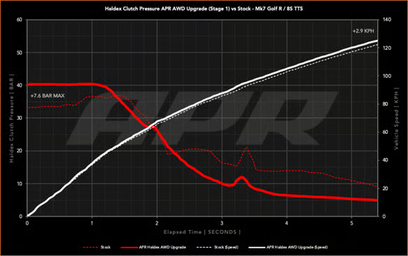 APR Stage 1 AWD Controller Software for Gen 5 Haldex
