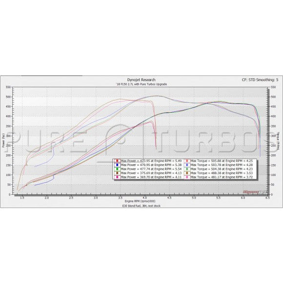 Ford F150 2.7L EcoBoost Pure650 Upgrade Turbos