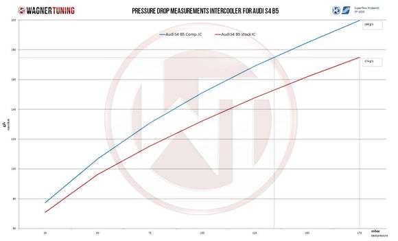 Wagner Tuning Audi S4 B5/A6 2.7T Competition Intercooler Kit w/Carbon Air Shroud