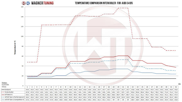 Wagner Tuning Audi S4 B5/A6 2.7T Competition Intercooler Kit w/Carbon Air Shroud