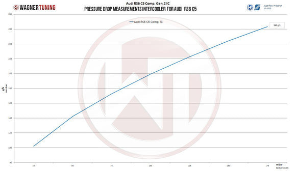 Wagner Tuning Audi RS6+ C5 (US Model) Competition Gen2 Intercooler Kit w/Carbon Air Shroud