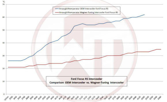 Wagner Tuning 09-10 Ford Focus RS/RS500 Performance Intercooler Kit