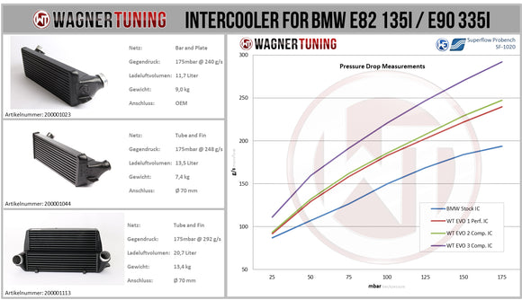 Wagner Tuning BMW E90 335d EVO2 Competition Intercooler Kit