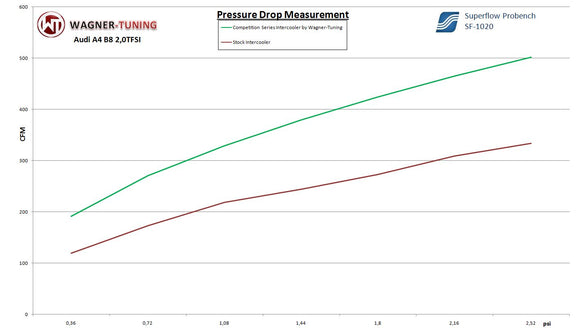 Wagner Tuning Audi A4 2.0L TFSI Competition Intercooler Kit