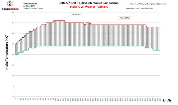 Wagner Tuning VAG 1.4L TSI Competition Intercooler Kit