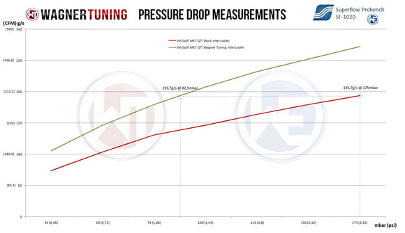 Wagner Tuning VW Tiguan 2.0TSI Competition Intercooler Kit