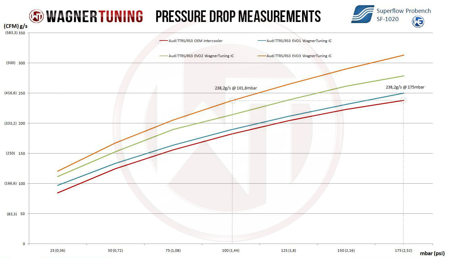 Wagner Tuning Audi RS3 8P (Under 600hp) EVO3 Competition Intercooler